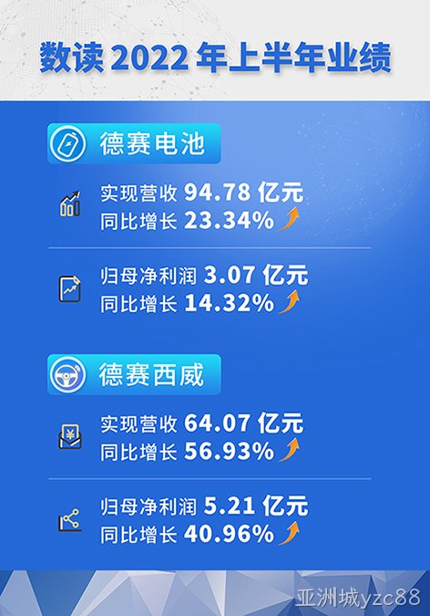 两大核心业务持续发力   关键业绩指标迎来“双涨”